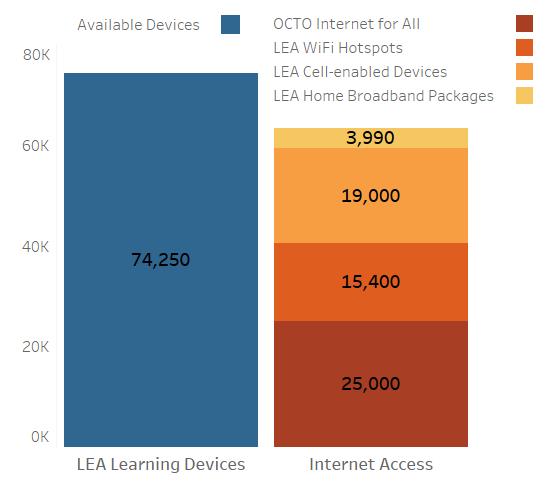 Count of available learning devices and ways to access the internet