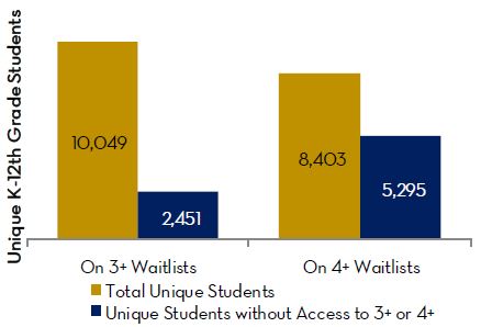 Of the 10,049 unique K-12 students not matched to a 3+ STAR school and on DCPS and public charter school waitlists rated as 3+ STAR, 2,451 of them did not otherwise have access to a 3+ STAR school.