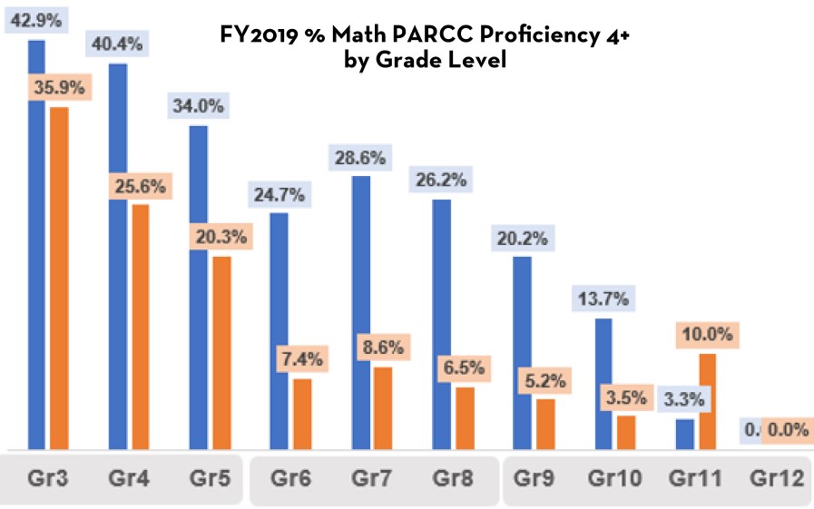 Graph showing Math PARCC Proficiency for ELL and non-ELL students, by grade level