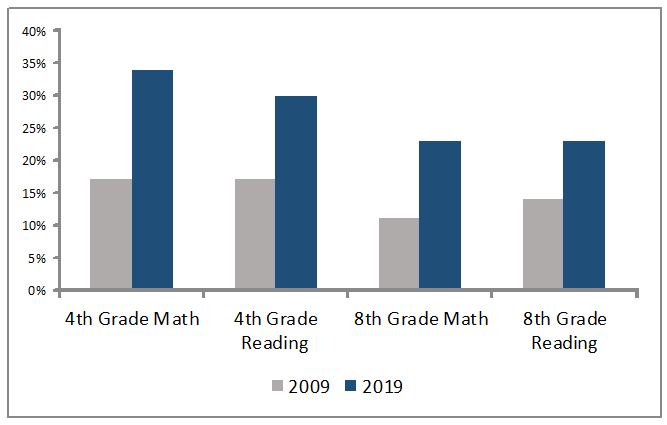 Percent Proficient and Advanced in NAEP Washington, DC 2009 and 2019