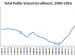 Thumbnail graphic displaying Public School Enrollment line chart since 1990-91