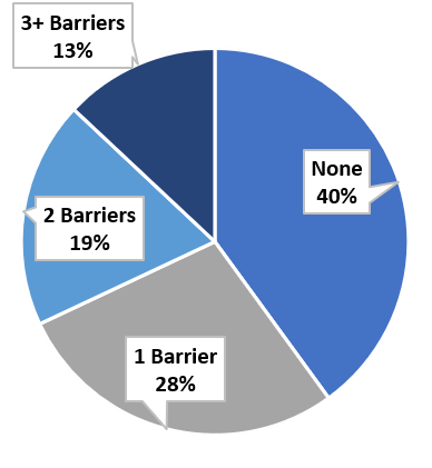 Chart showing how many barriers to returning to the workforce were faced by respondents to the WIC unemployment survey