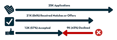 Almost half of all students in SY2018-19 declined their initial matches and waitlist offers to enroll.