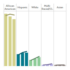 Bar graph displaying the number of students by race and ethnicity for three recent school years