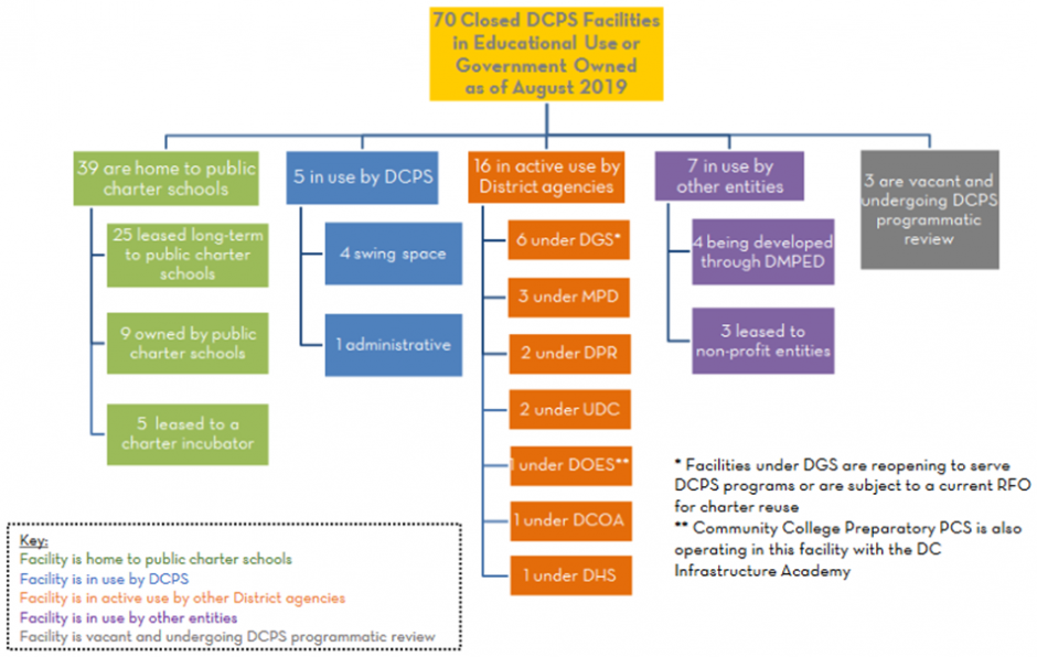 Graphic chart of current use of formerly closed DCPS facilities