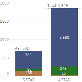 There are just over 2,500 unfilled seats in 4 and 5 STAR rated school facilities