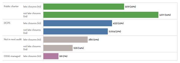 Bar chart of where students from closed public charter schools enrolled the next year, by late closures and not late closures SY2013-14 to SY2024-25