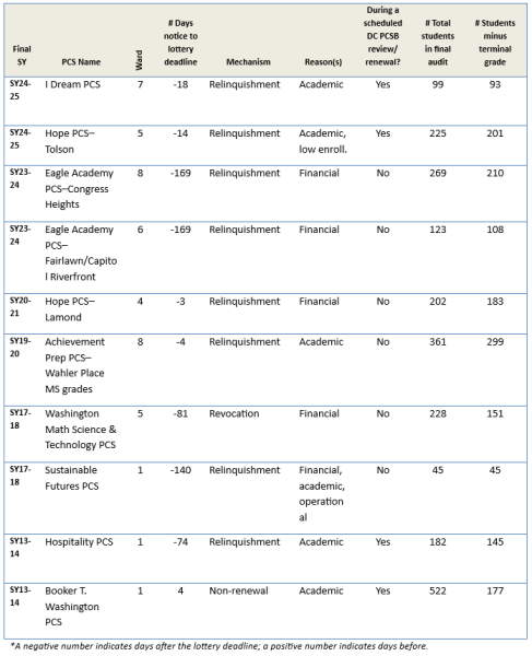 Table 1. Closures within a week of or after lottery deadline, SY2013-14 to SY2024-25