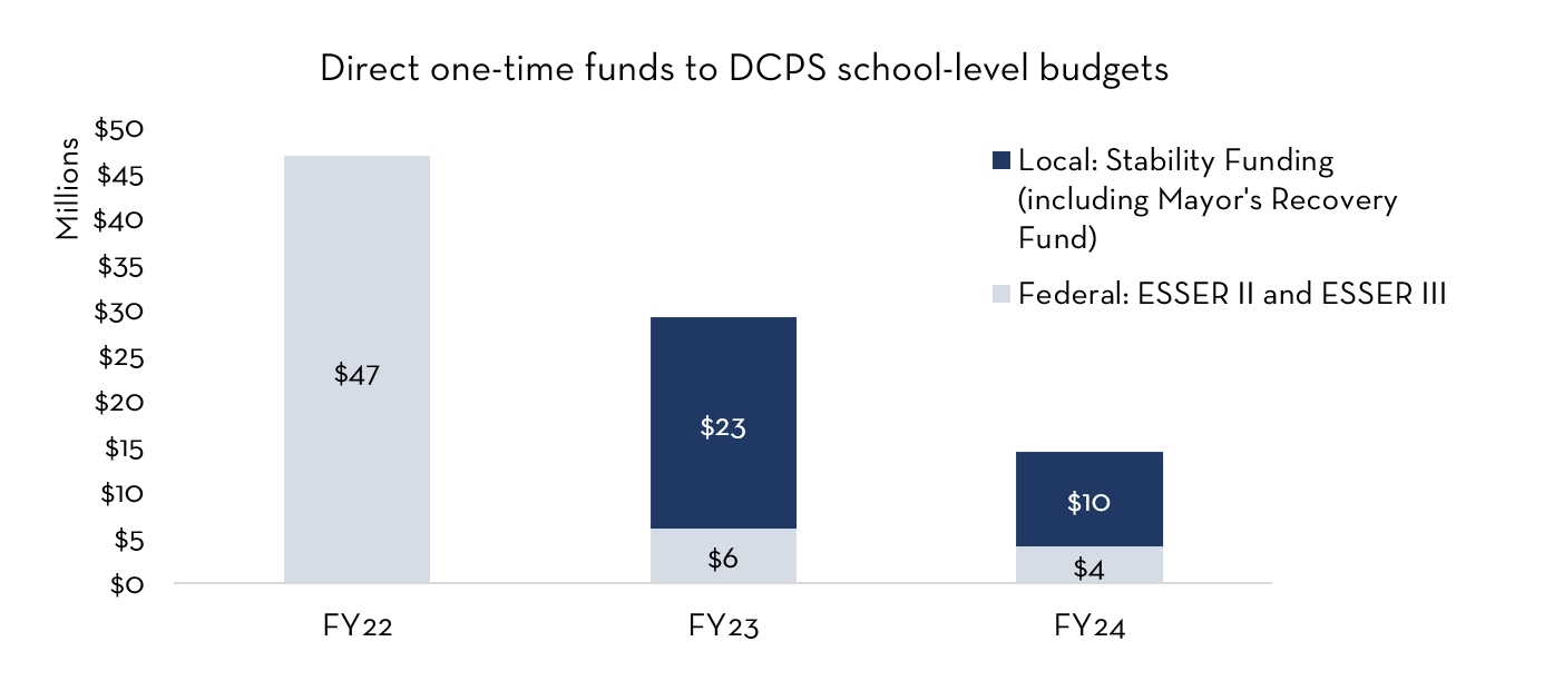 DCPS one-time funds to DCPS school level budgets